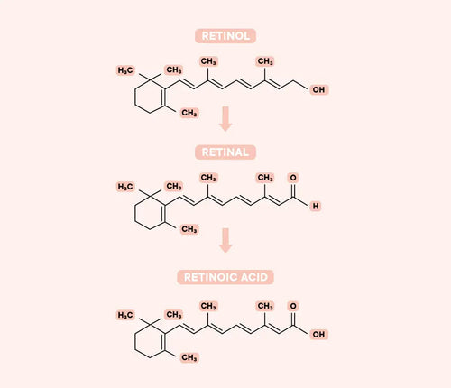 Retinal vs Retinol: Which Anti-Aging Active Wins in 2025?
